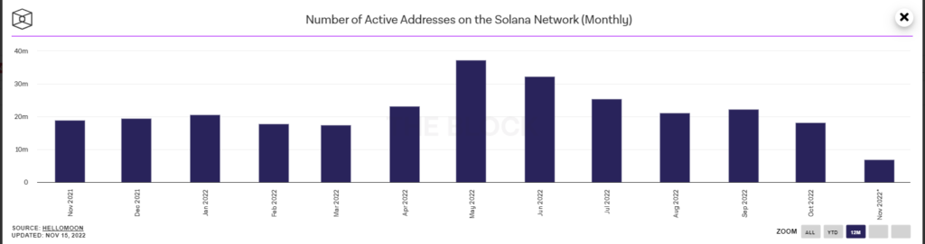 Active Addresses on Solana