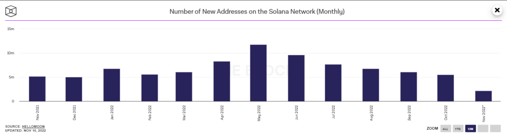 Monthly Address Data for Solana