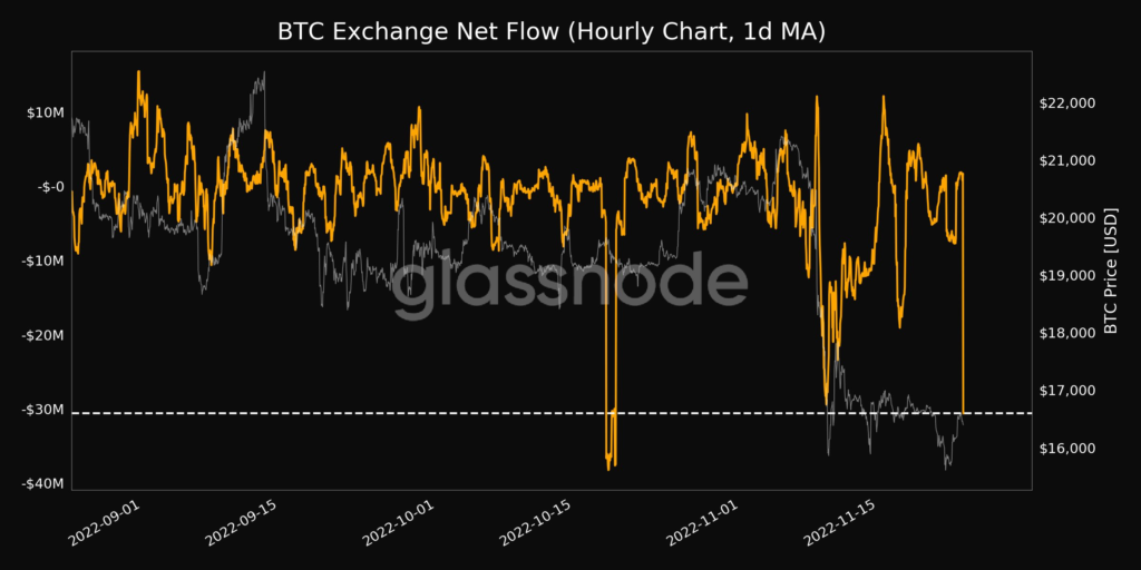 Bitcoin hourly Exchange Outflow Increases