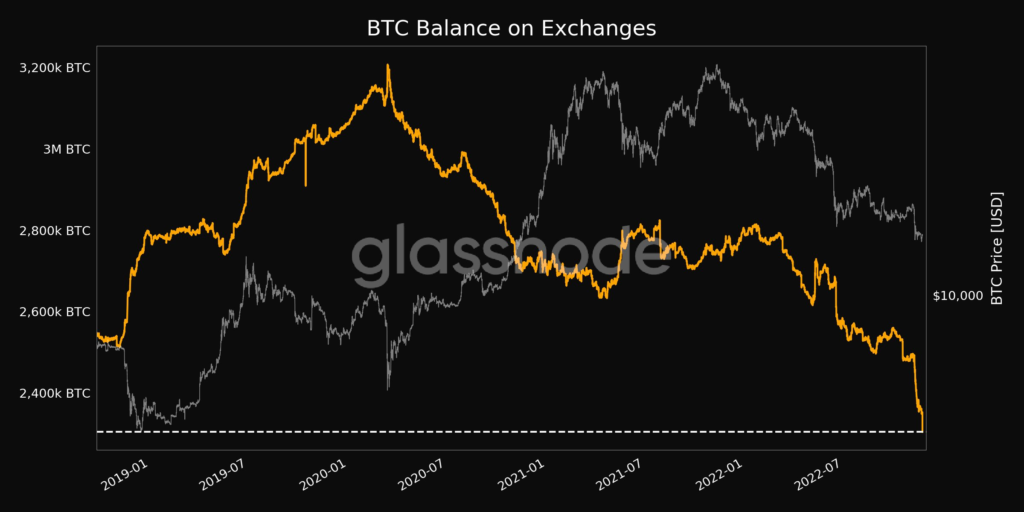 BTC Balance on Exchanges reach 4-year low