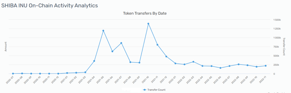 Shiba Inu Token Transfers by month