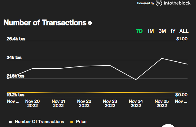 Number of Dogecoin Transactions in Last Week