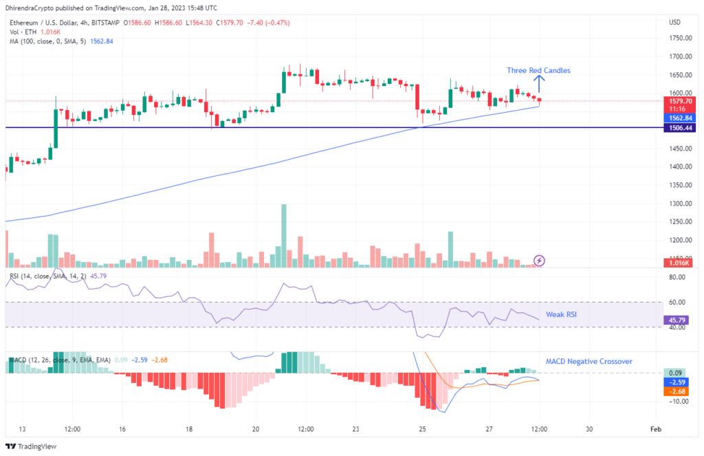 Ethereum Price Analysis based on 4-Hour Charts 