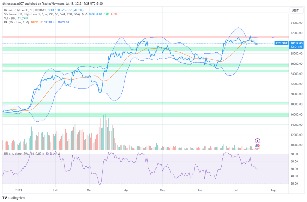 Bitcoin Daily Charts as on 19 July 2023